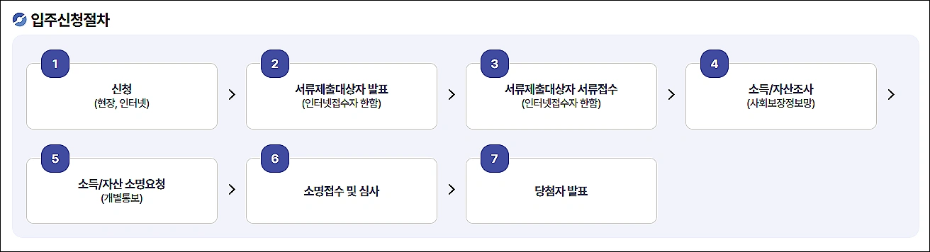 행복주택-신청방법