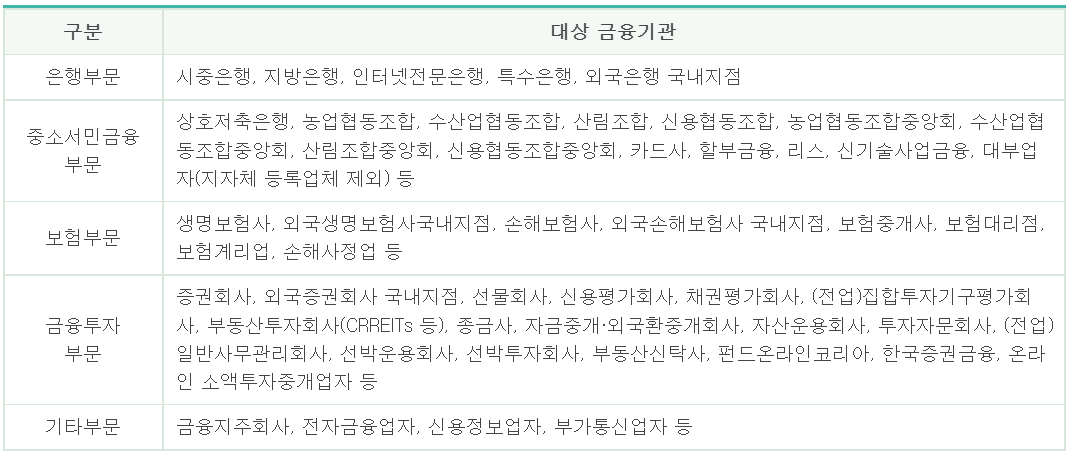 민원대상 금융회사