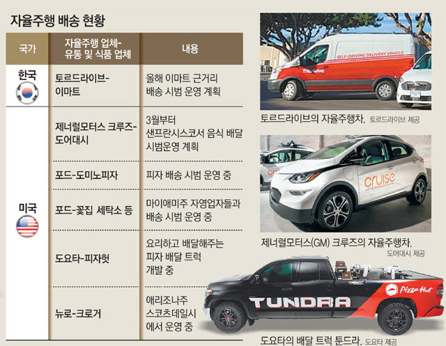 자율 주행 배송 현황