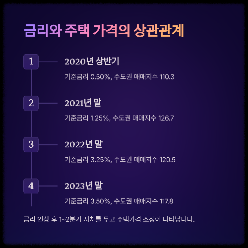 금리 인상이 부동산 시장에 미치는 현실적 변화와 대응 전략