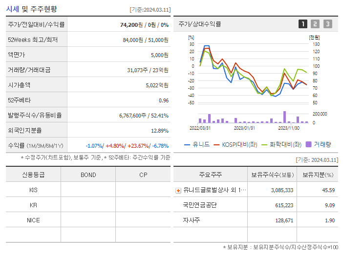 유니드_기업개요