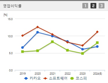 카카오 영업이익률 (0904)