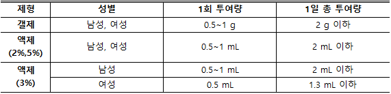 미녹시딜 사용법