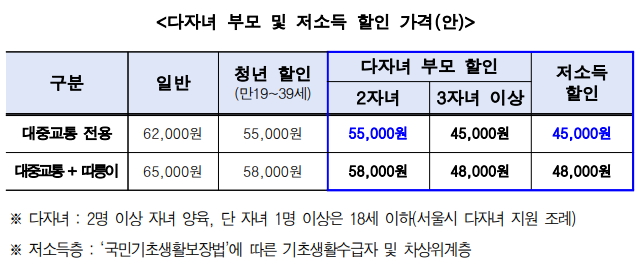 기후동행카드신청방법