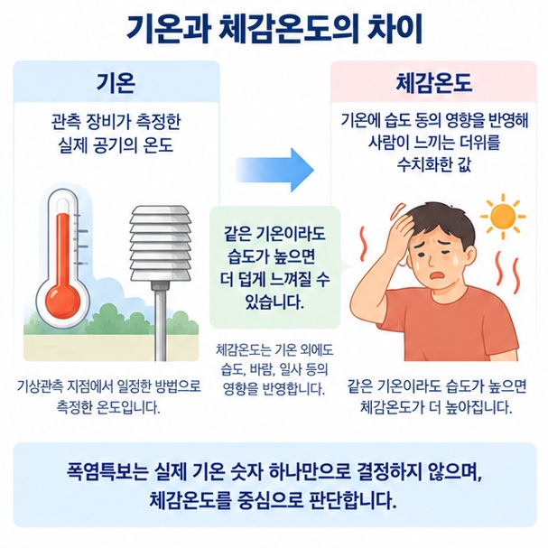 기온과 체감온도의 차이와 습도가 높을수록 사람이 느끼는 더위가 커질 수 있음을 설명하는 이미지