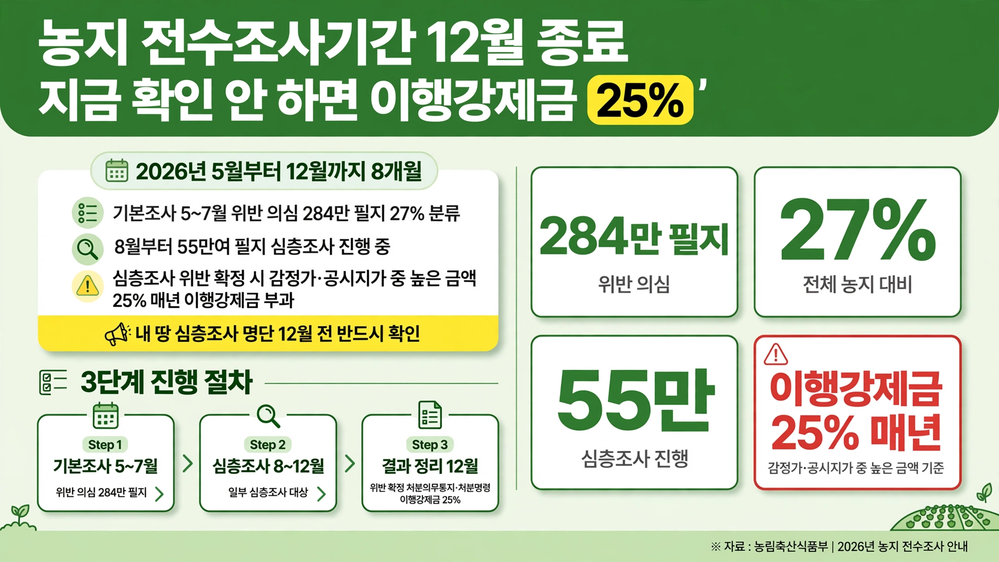 농지 전수조사기간 12월 종료 이행강제금 25%