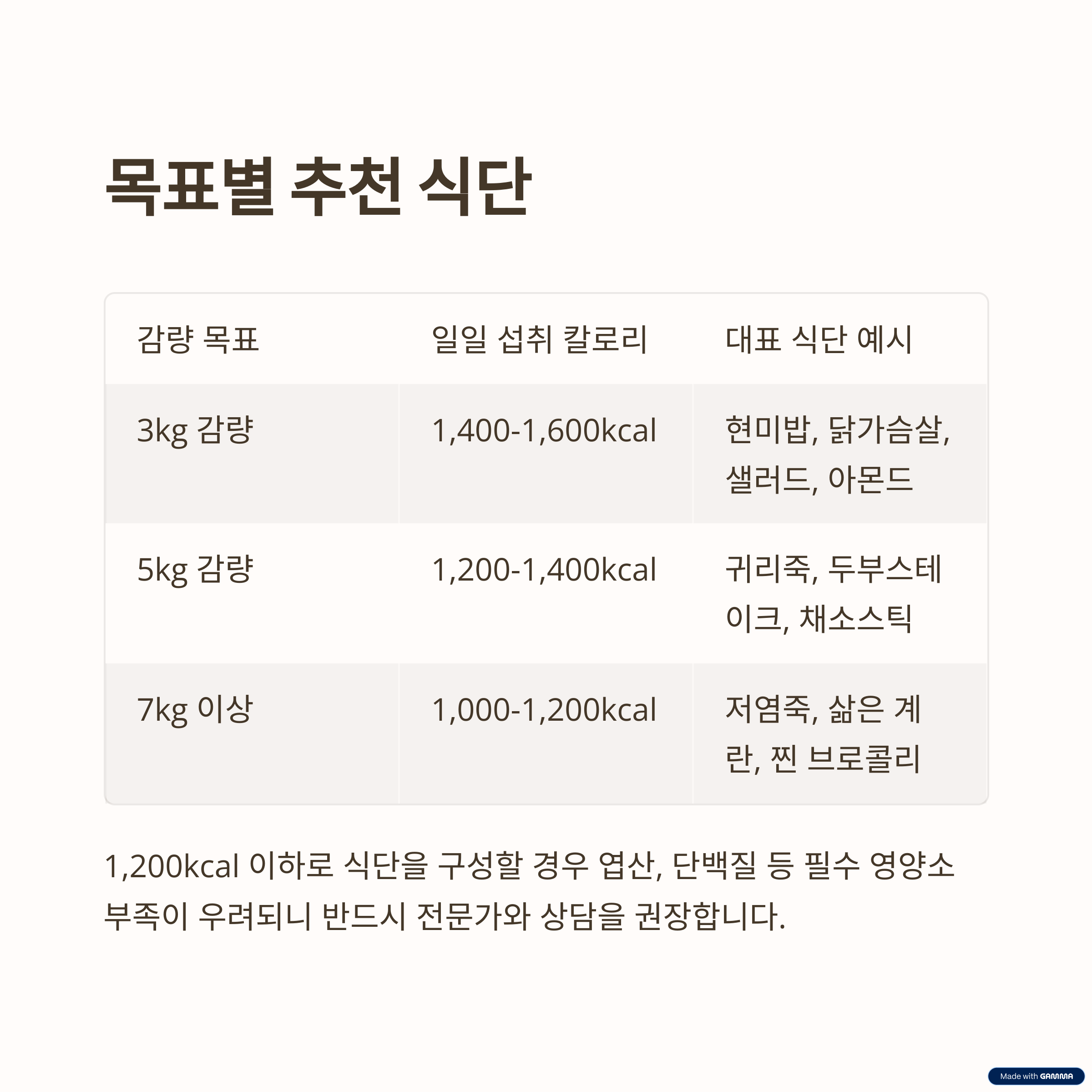 한 달 감량 목표별 추천 식단 예시