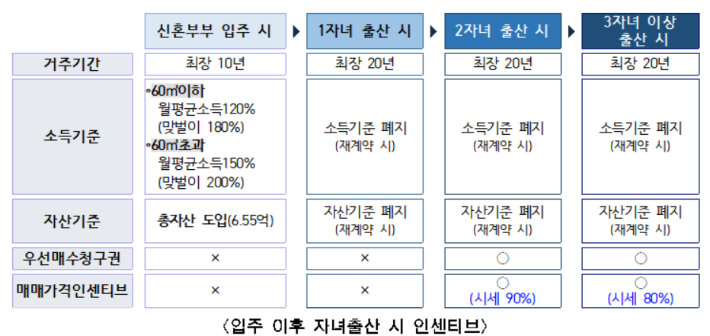 둔촌주공 올림픽파크포레온 장기전세주택2 반값전세 신청