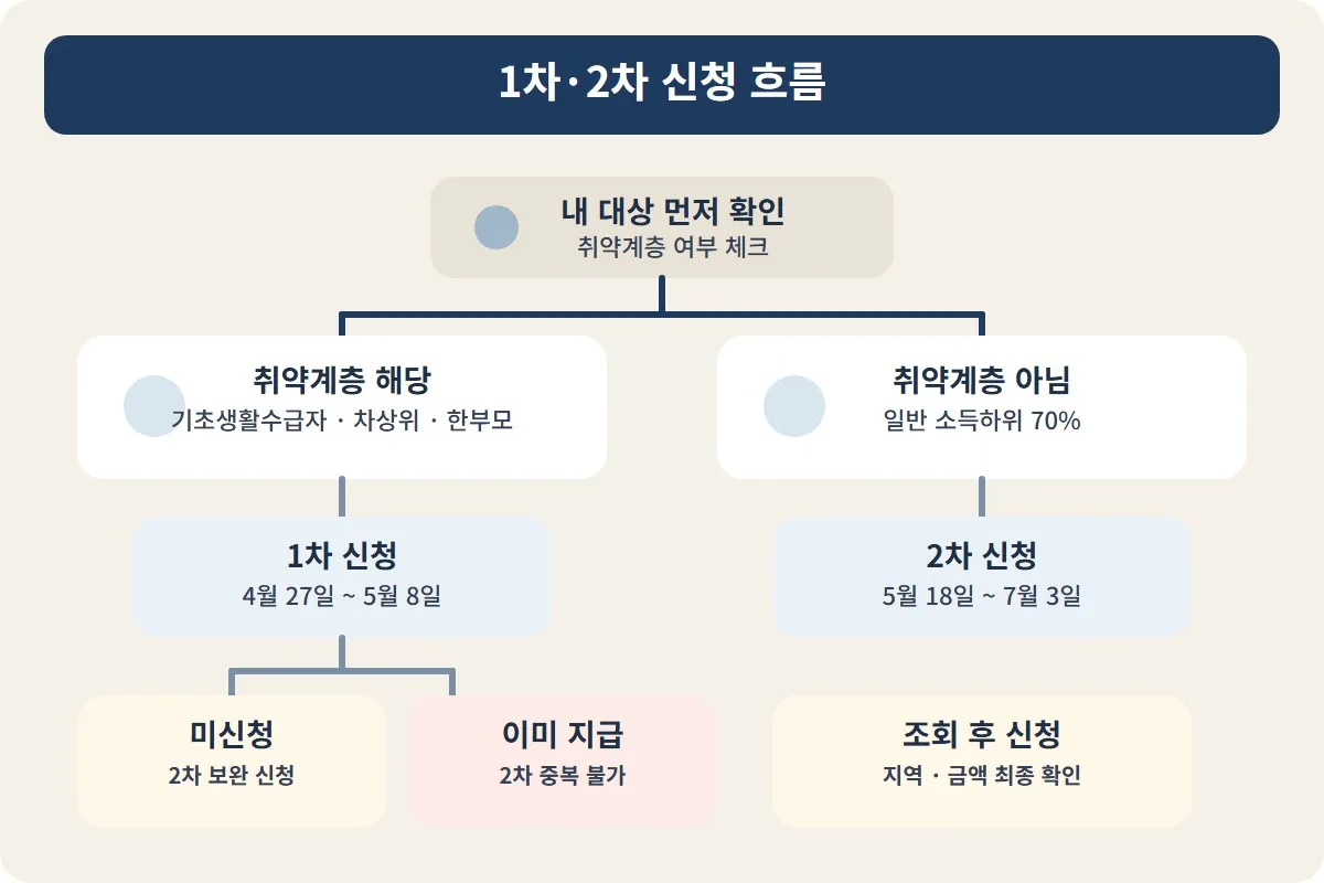 고유가 피해지원금 누가 얼마나 받나를 확인한 뒤 취약계층 여부에 따라 1차 신청과 2차 신청 흐름을 구분하도록 설명한 이미지