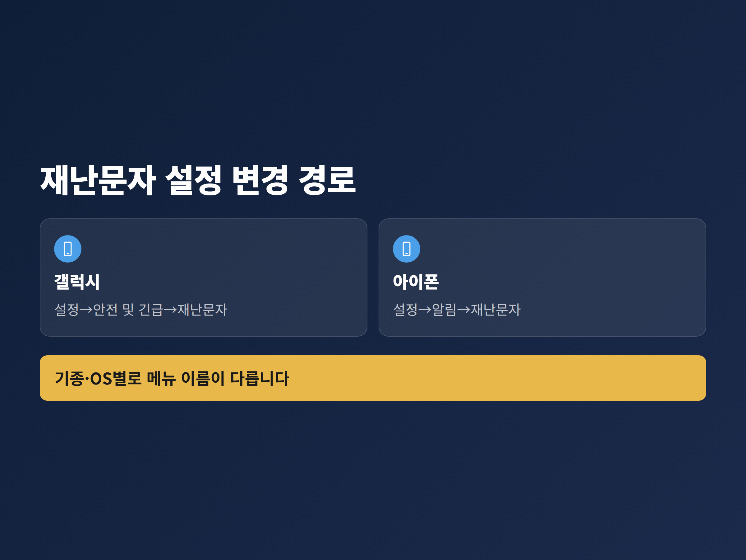 갤럭시와 아이폰에서 재난문자 수신 설정을 바꾸는 메뉴 경로를 단계별로 정리한 이미지