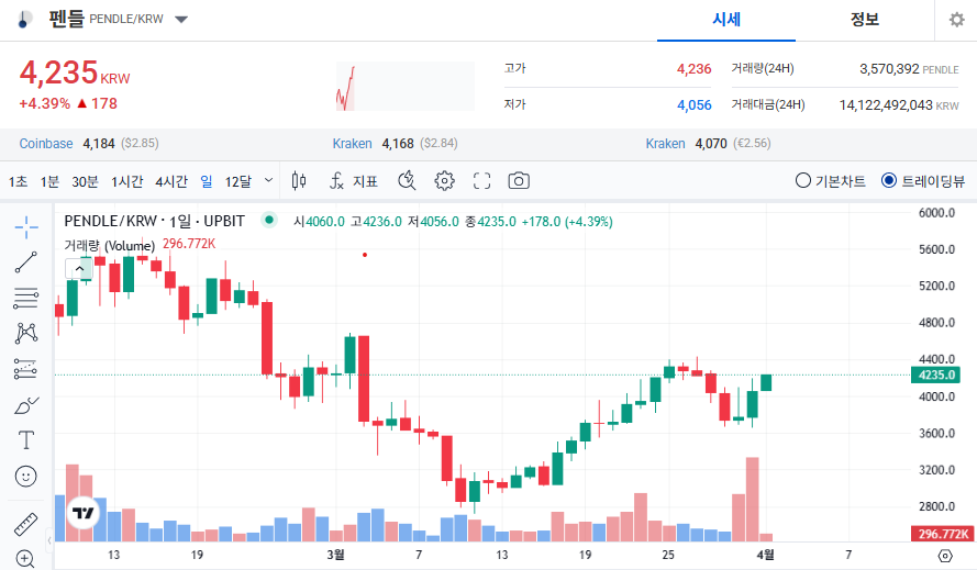 펜들 코인 가격 전망
