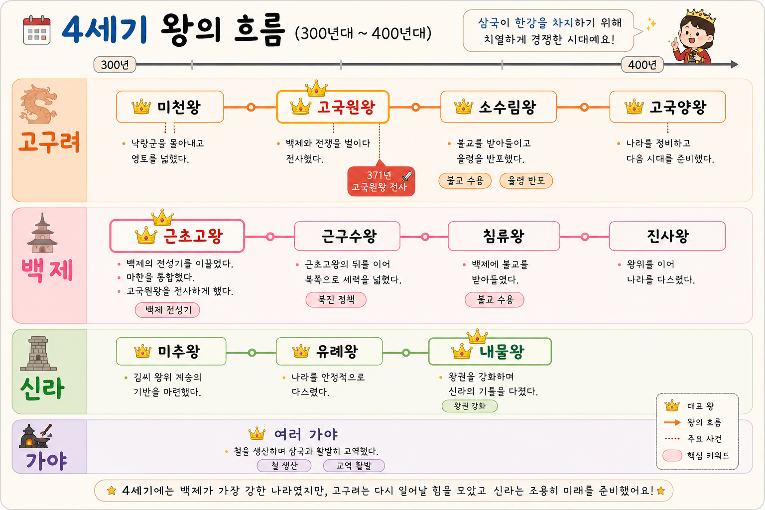 초등 한국사 4세기 왕 흐름