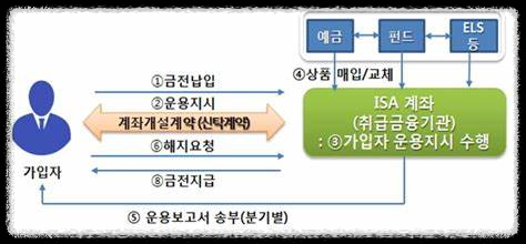 ISA: 개인종합자산관리계좌