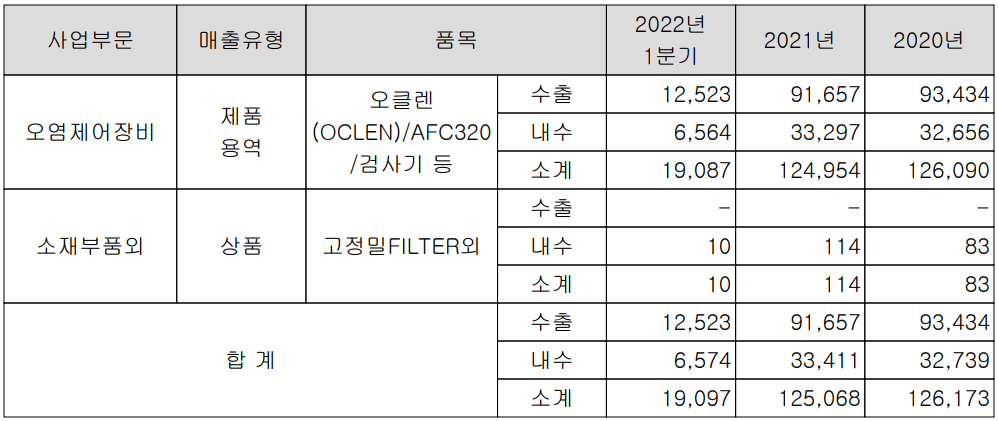 디바이스이엔지 - 실적 구분 현황(2022년 1분기)