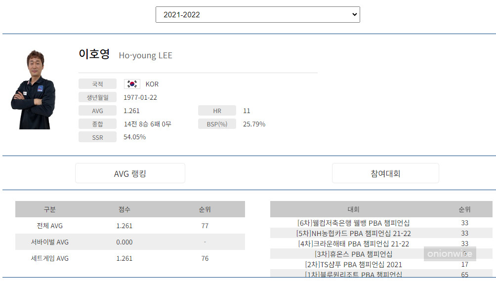 프로당구 2021-22시즌, 이호영 당구선수 PBA투어 경기지표