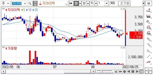 지아이텍-주가차트