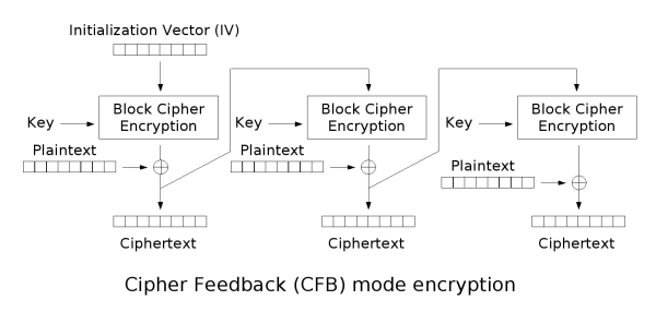CFB(Cipher FeedBack) Mode