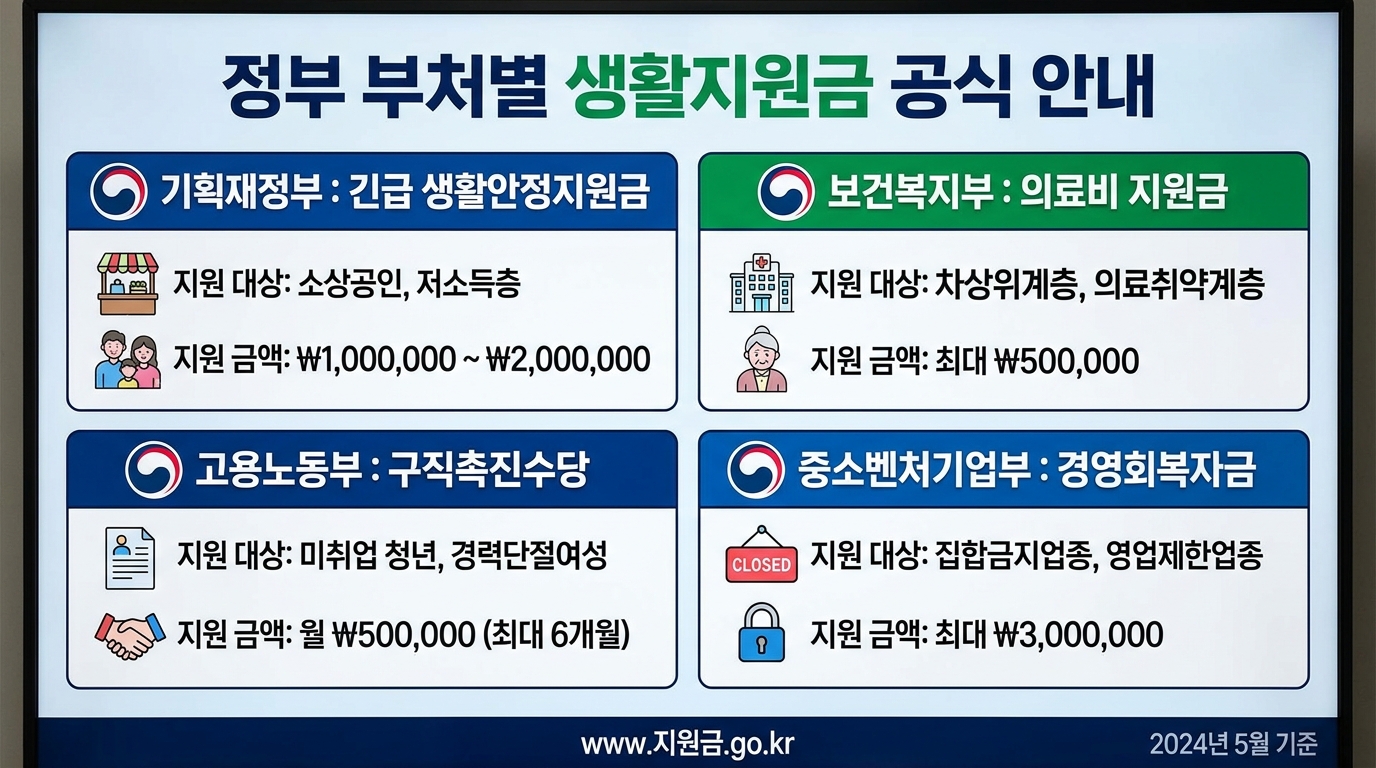 2026 민생지원금 자격 조건 및 지급 금액 비교표 비주얼