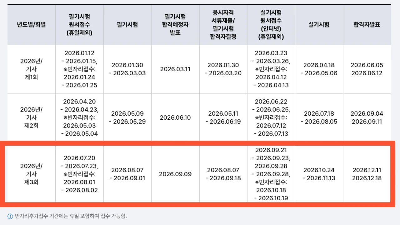 Q-Net 2026 기사 3회 필기시험 응시자격 서류제출 실기시험 일정