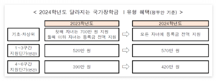 국가장학금 금액