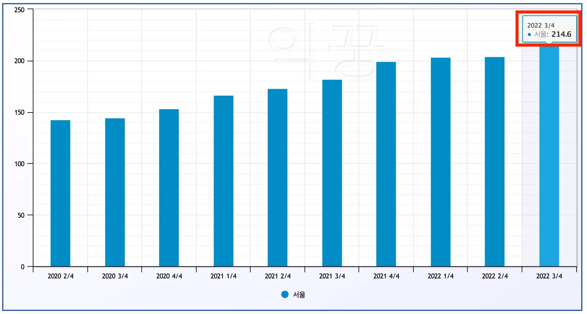주택구입부담지수 서울 그래프 사진