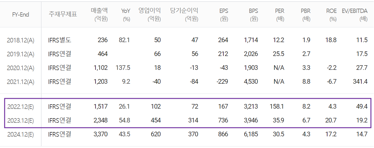 위지윅스튜디오 - 컨센서스(2022.05)