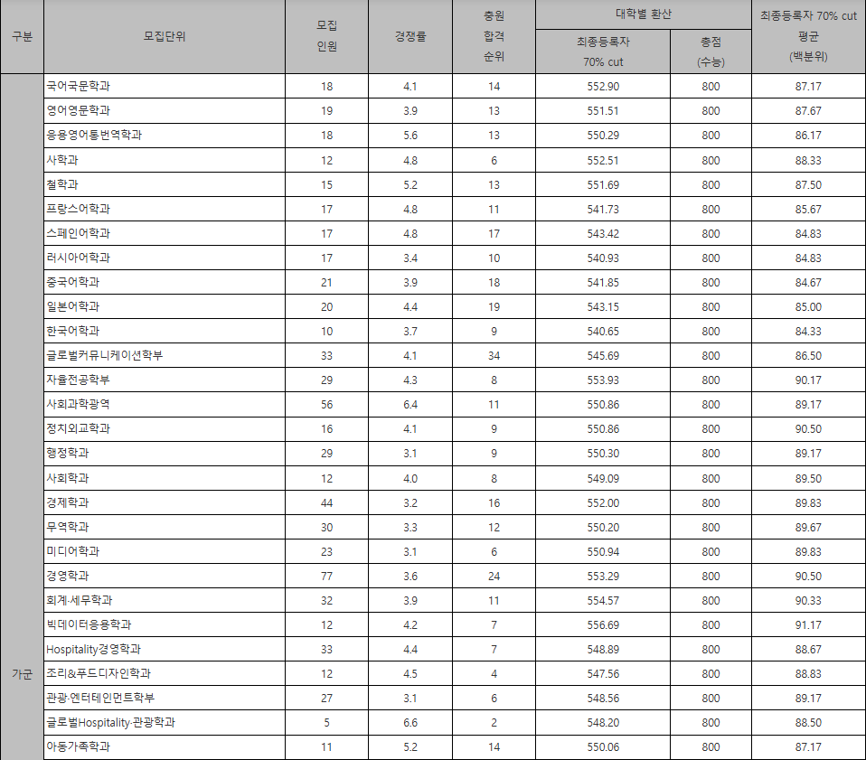경희대 입시결과