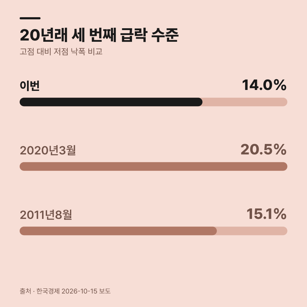 골드만삭스는 왜 이번 지수 내림세를 심각하게 평가할까요?