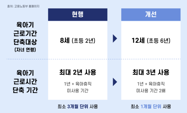 육아기 근로단축제도
