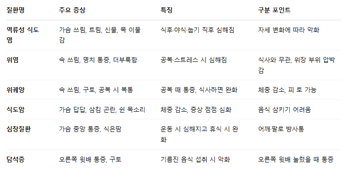 역류성 식도염과 위염·위궤양 차이, 비슷한 병 5가지 증상표로 자가진단