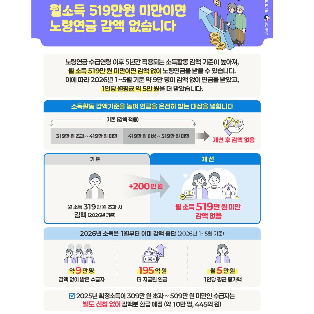 보건복지부 인포그래픽 노령연금