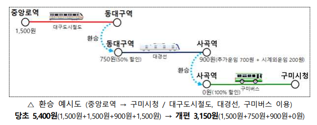 대경선 시간표 요금 노선도 대구 경북 광역철도