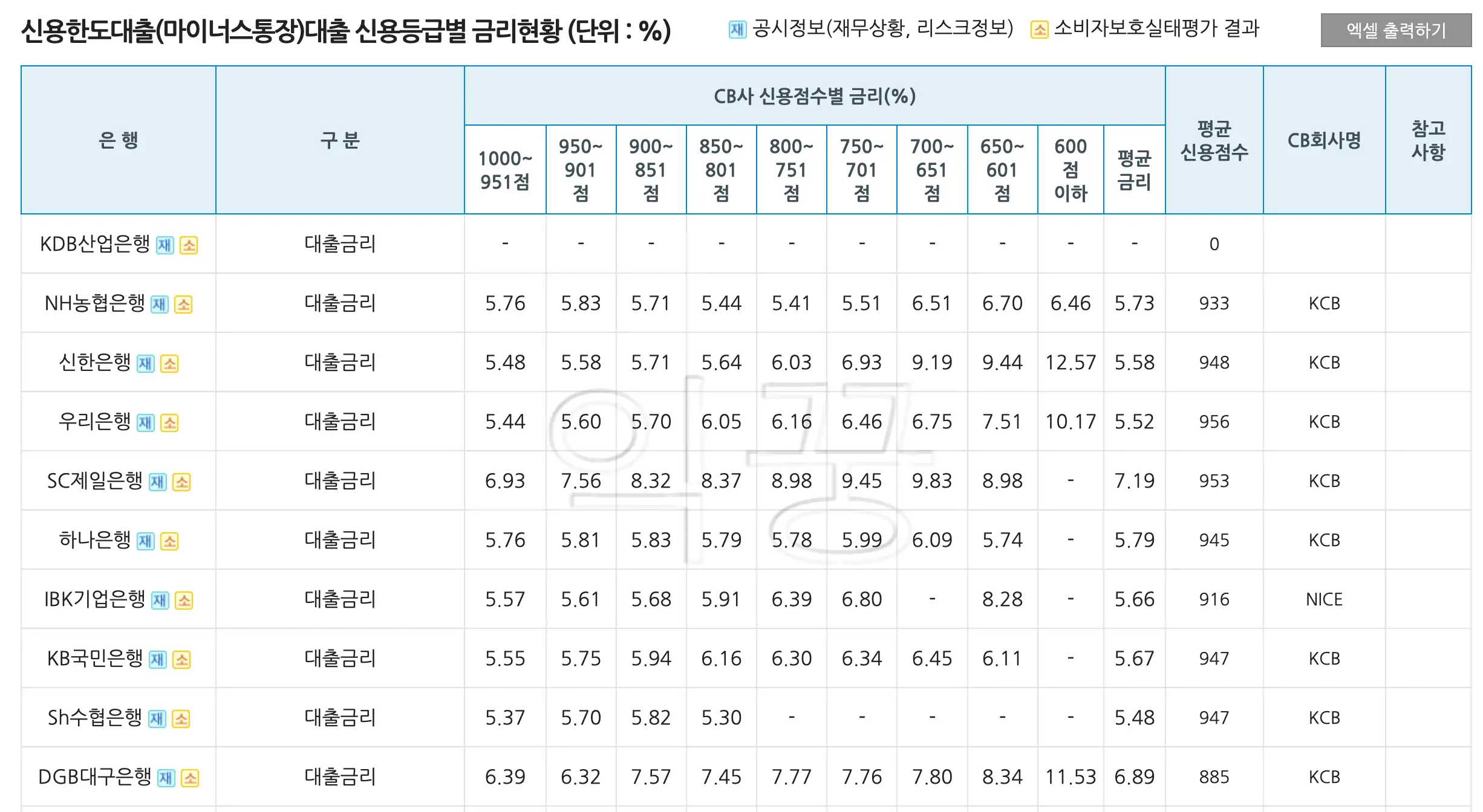 마이너스통증 금리 전국 은행 비교표1