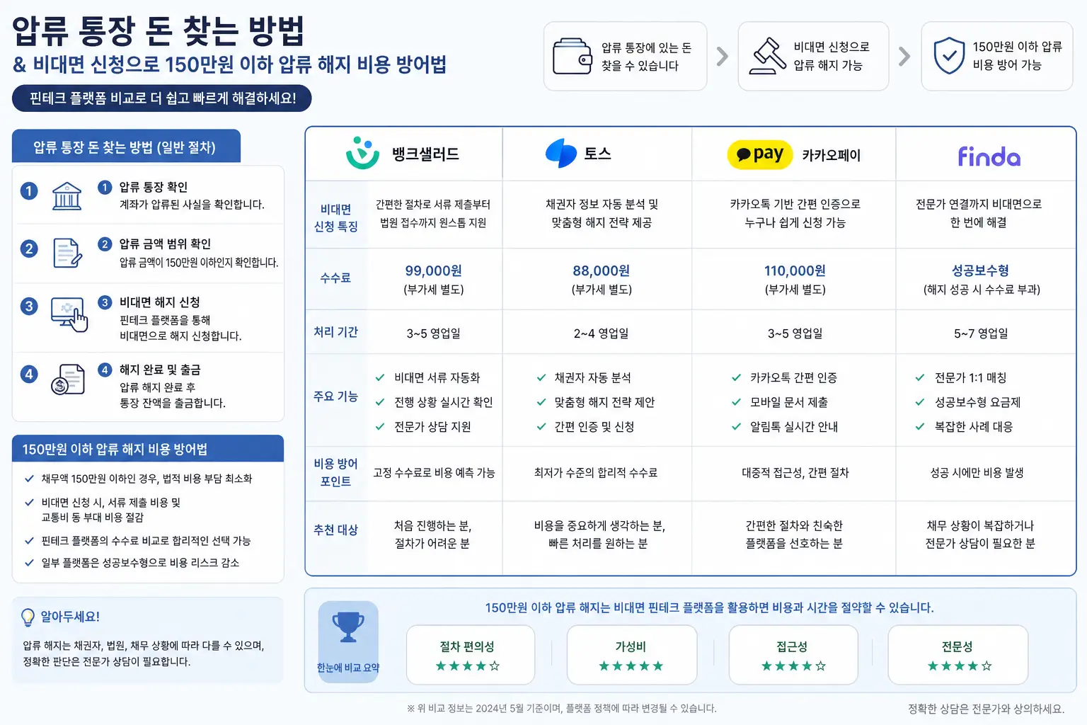 압류 통장 돈 찾는 방법과 비대면 신청을 통한 150 이하 통장 압류 해지 비용 방어법을 핀테크 플랫폼으로 비교하는 모습