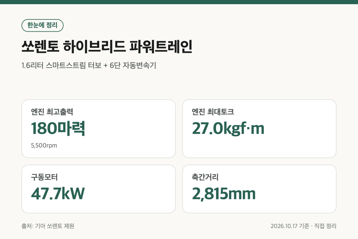 2026 쏘렌토 하이브리드 제원 엔진 출력 토크 모터 축간거리 정리