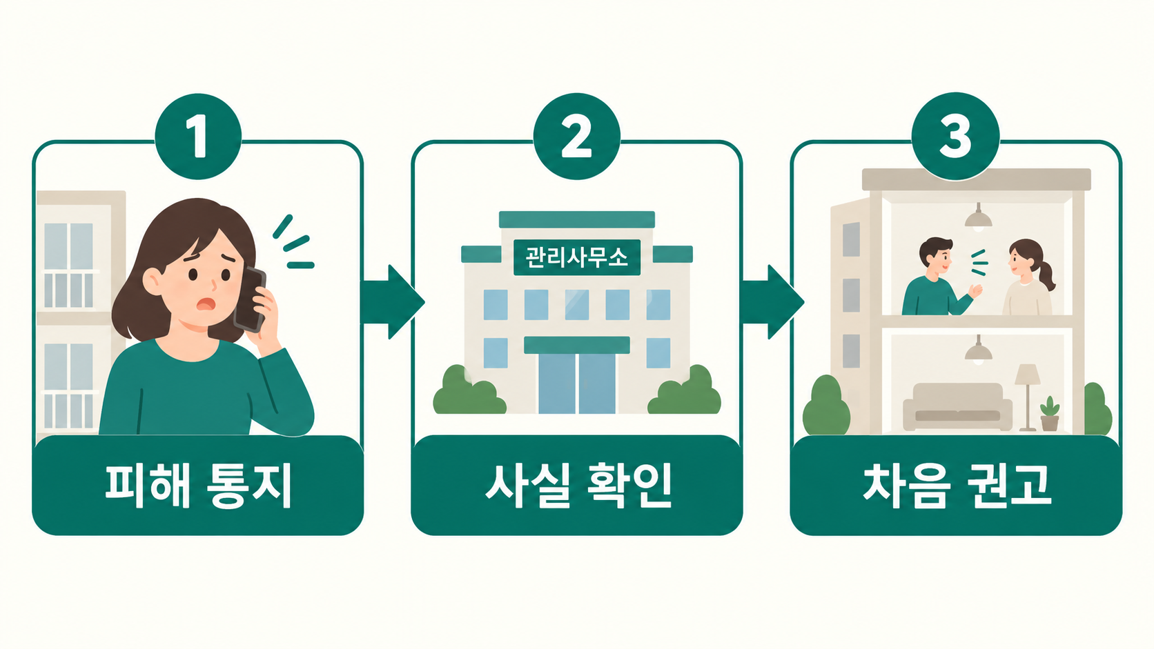 관리주체 중재 절차 인포그래픽