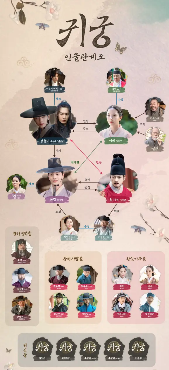 귀궁 인물관계도