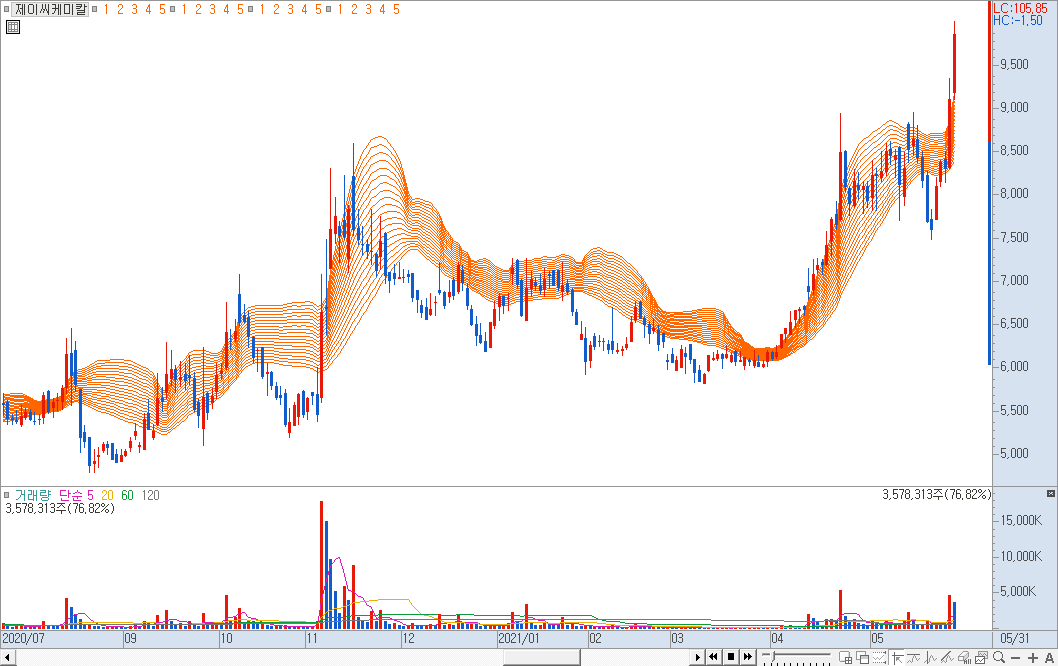 볼린저밴드 그물망 차트
