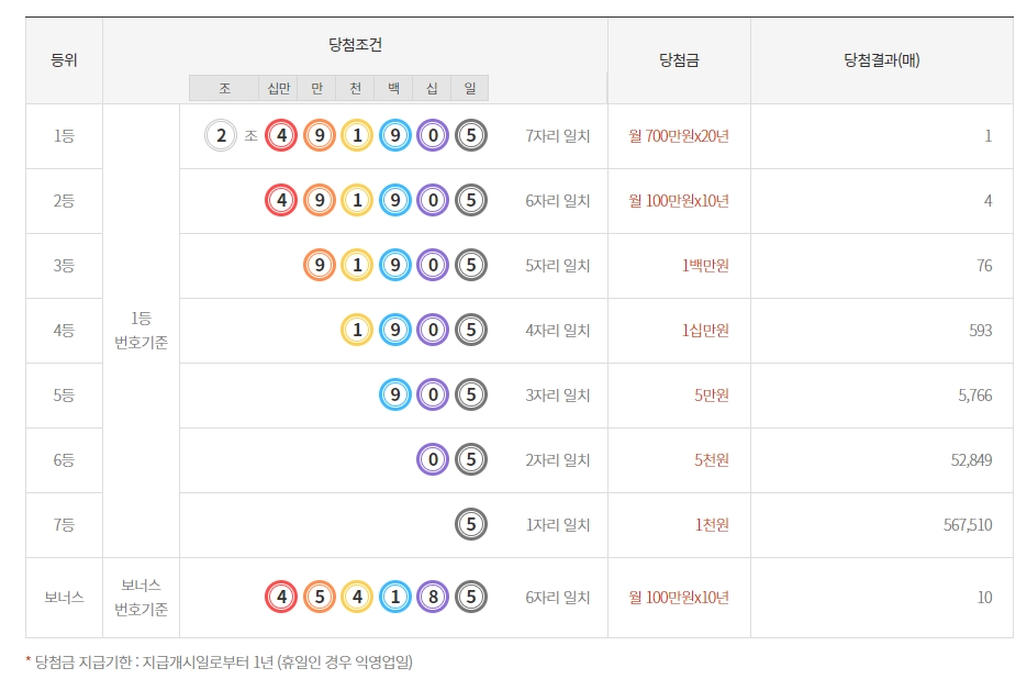 1등부터 7등까지 연금복권 등수별 당첨 조건 안내표