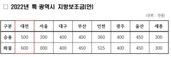 특, 광역시 전기차 보조금