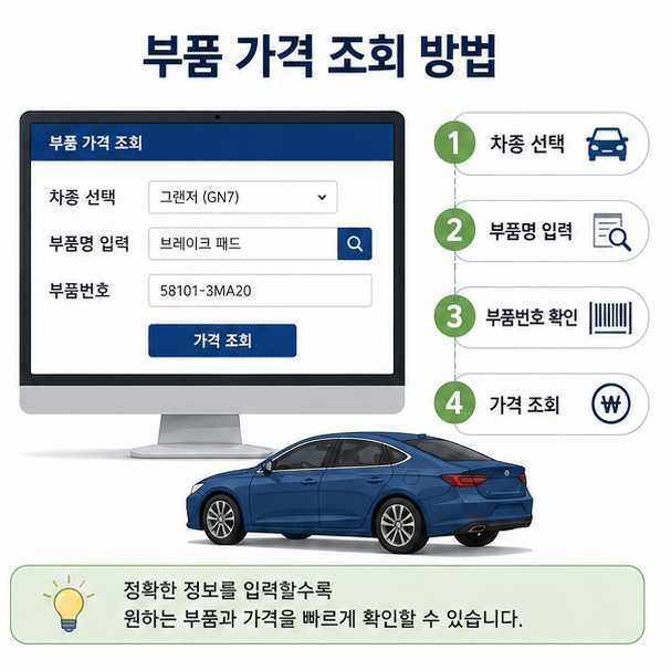 현대자동차 차종과 부품명을 입력해 순정부품 번호와 가격을 조회하는 방법을 설명한 이미지