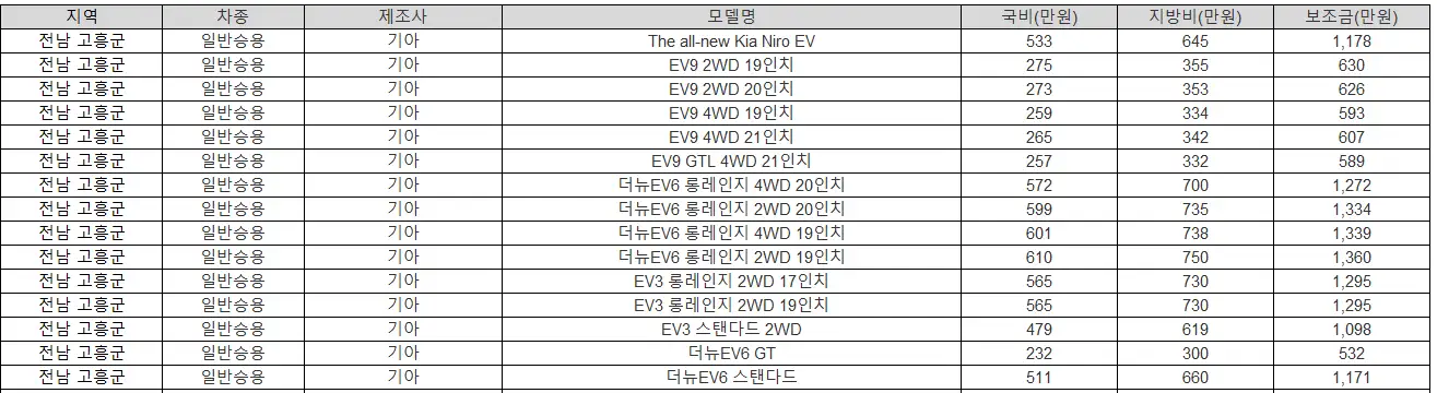 2025년 전남 고흥군 전기차 보조금
