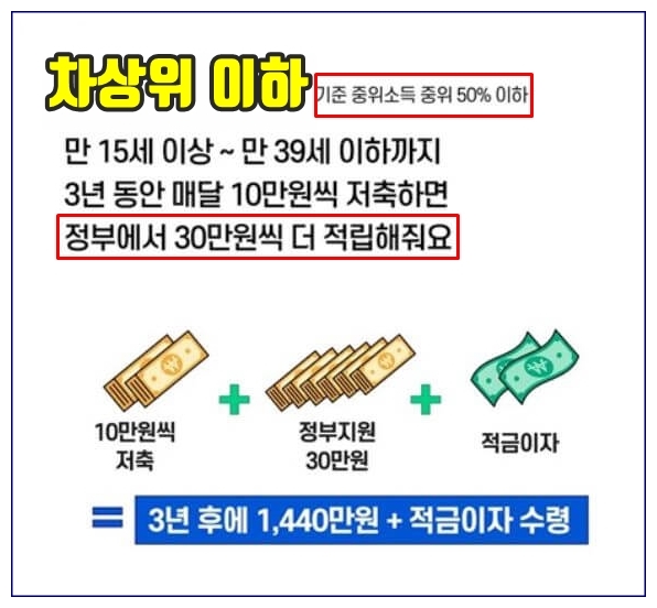 차상위 이하 지원금액