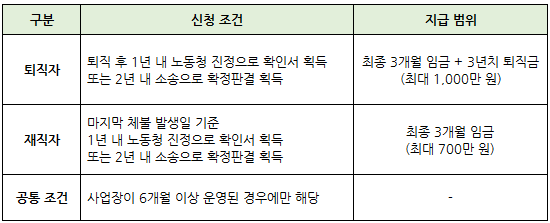 임금 체불 시 노동청 신고 및 간이대지급금 신청
