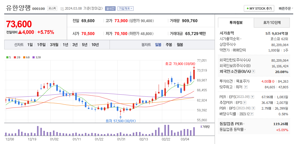 유한양행 일봉차트