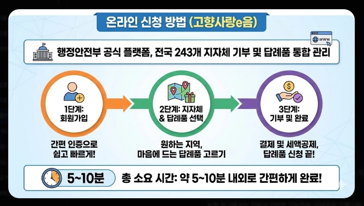 고향사랑기부제 참여방법