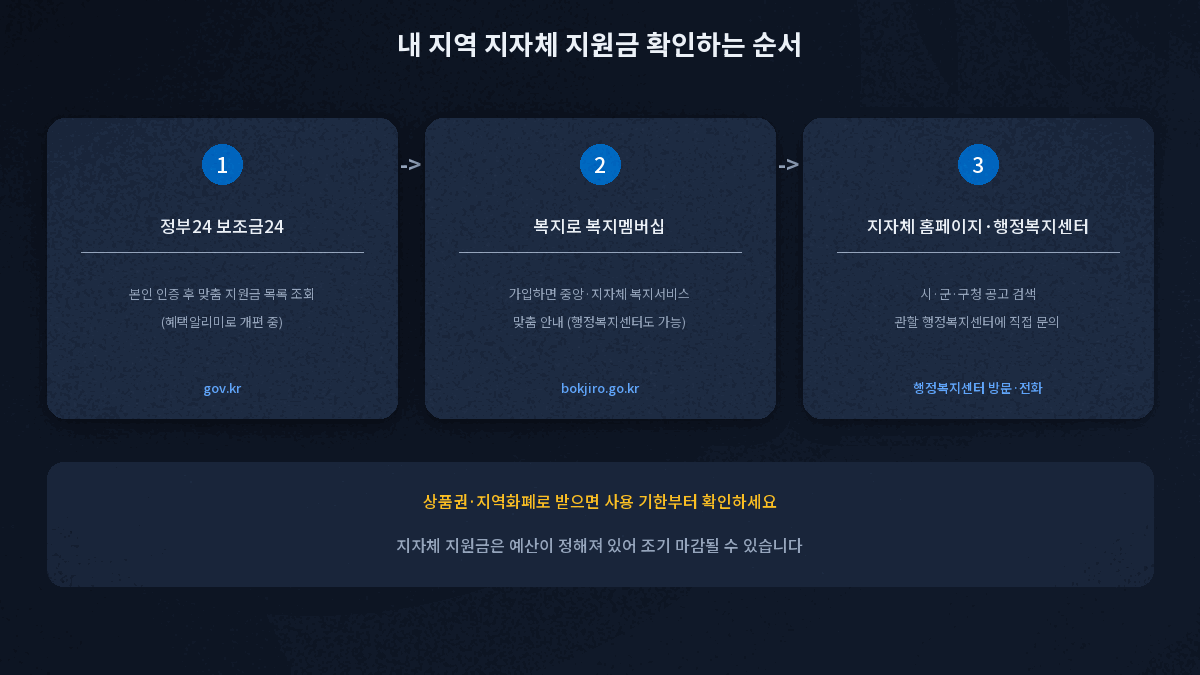 지자체 지원금 조회 3단계 순서도 정부24 복지로 행정복지센터