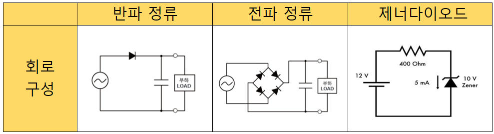 정류 다이오드 vs 제너 다이오드 설명도
