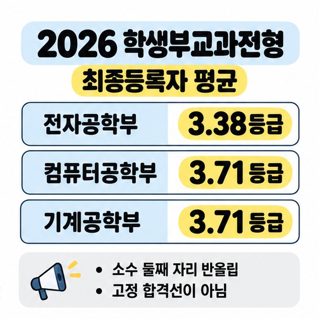 2026 학생부교과전형 최종등록자 평균을 전자공학부 3.38등급, 컴퓨터공학부 3.71등급, 기계공학부 3.71등급으로 표시하고 반올림 수치이며 고정 합격선이 아니라고 안내한 표