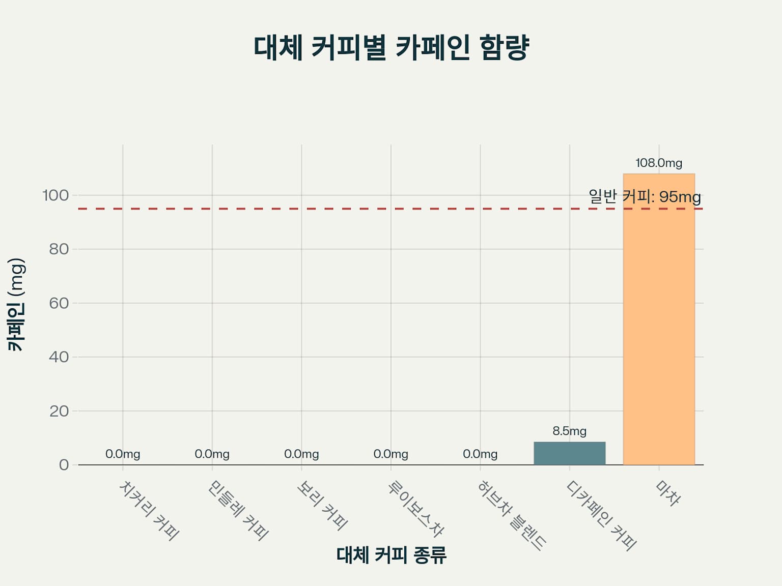 대체 커피